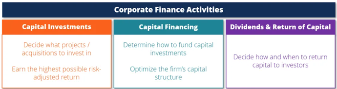 Corporate Finance Activities