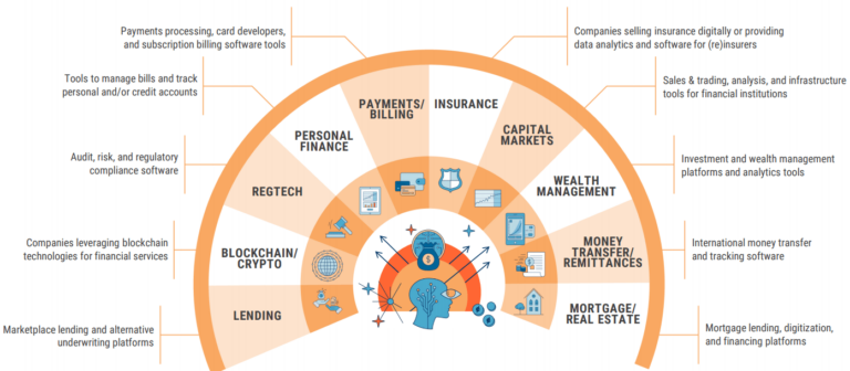Fintech trends