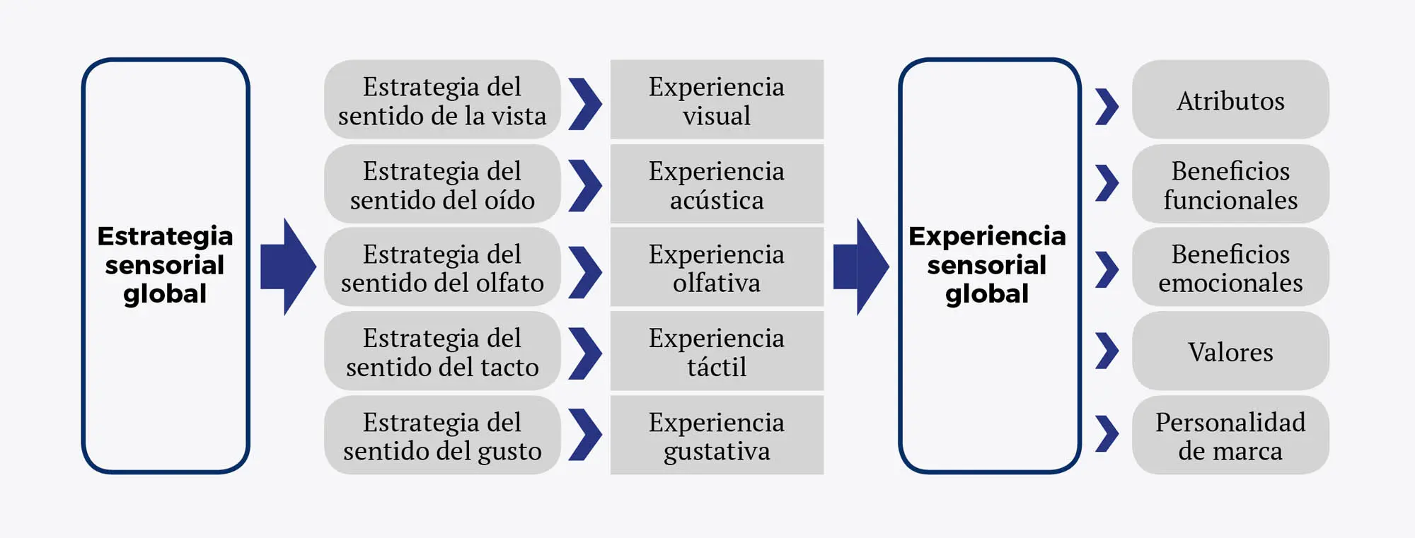 Marketing sensorial esp - Recuadro 3