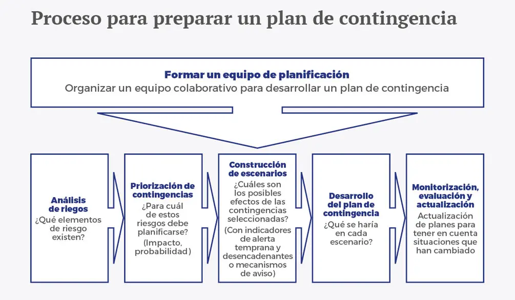 De la planificacion a largo plazo a la planificacion de contingencias esp - Recuadro