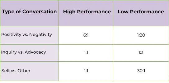 Chart showing conversation ratios