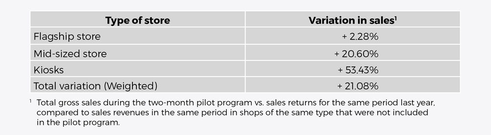 Incrementar ventas tienda eng - Tabla fondo