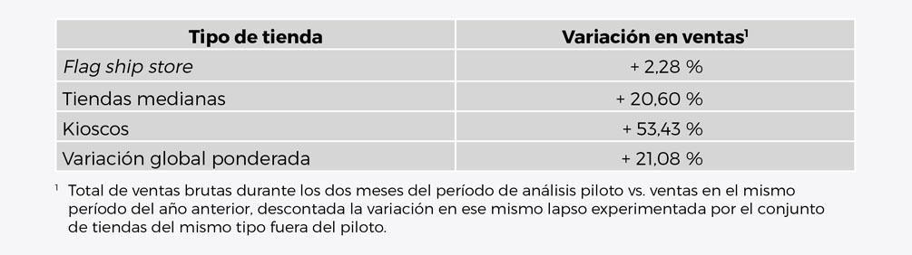 Incrementar ventas tienda esp - Tabla fondo