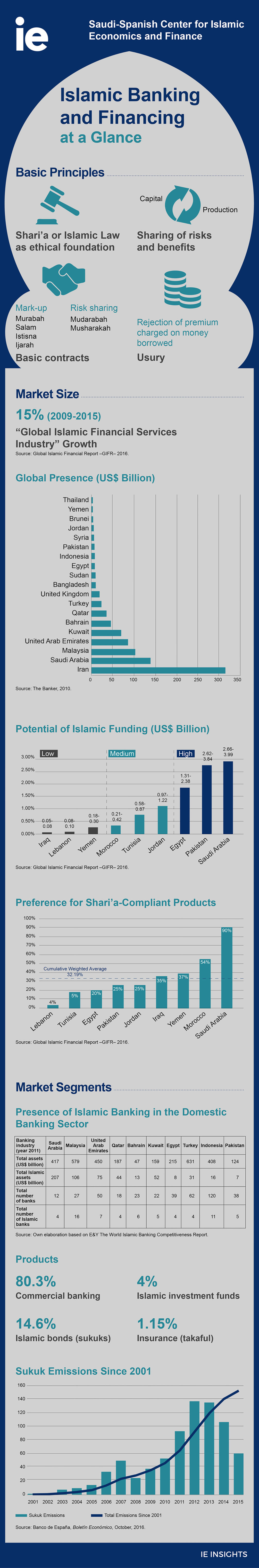 Islamic Banking and Financing at a Glance