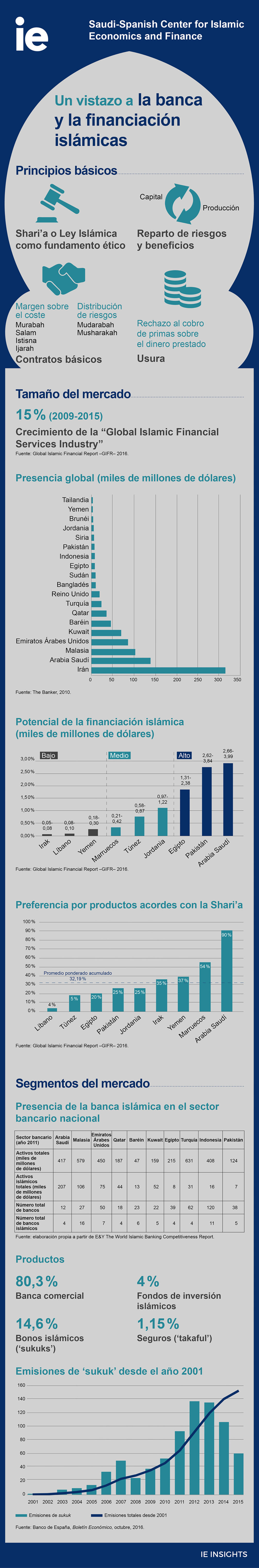 Un vistazo a la banca y la financiación islámicas