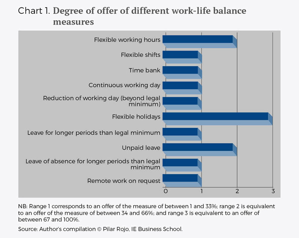 Work Life Balance Chart