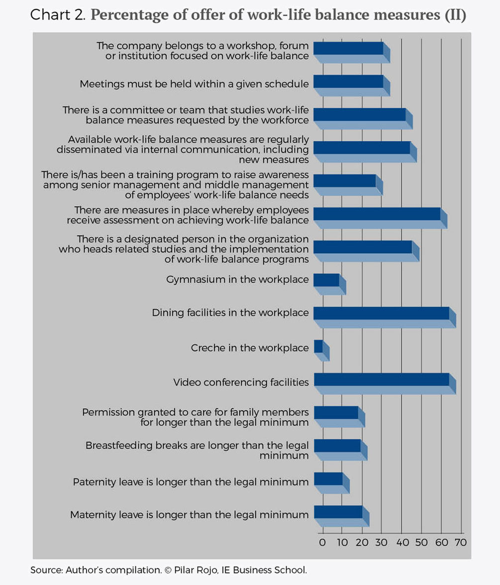 Work Life Balance Chart