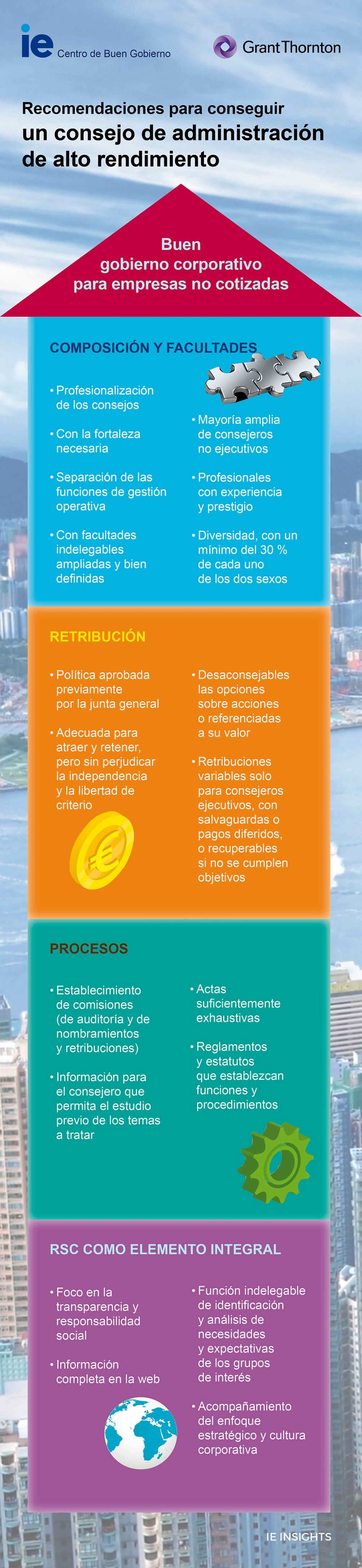 Un consejo de administración de alto rendimiento