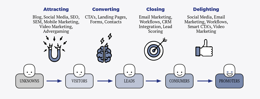 Inbound Marketing Enamorar al consumidor eng - Ilustracion 2