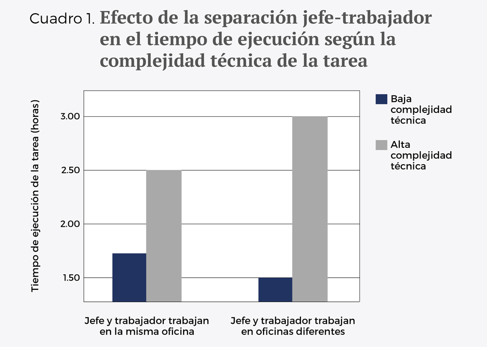 Efectos supervision remota rendimiento esp - Cuadro 1