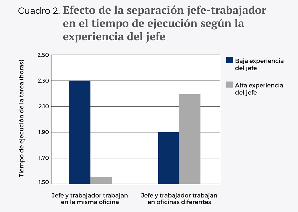 Efectos supervision remota rendimiento esp - Cuadro 2