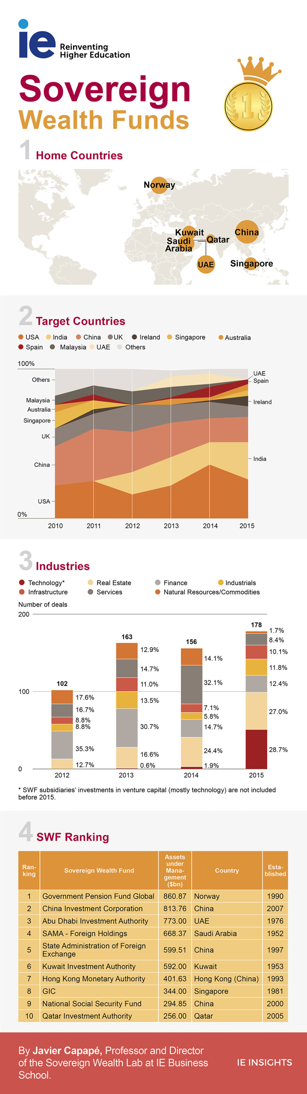 Sovereign Wealth Funds: An Investment Instrument for Governments