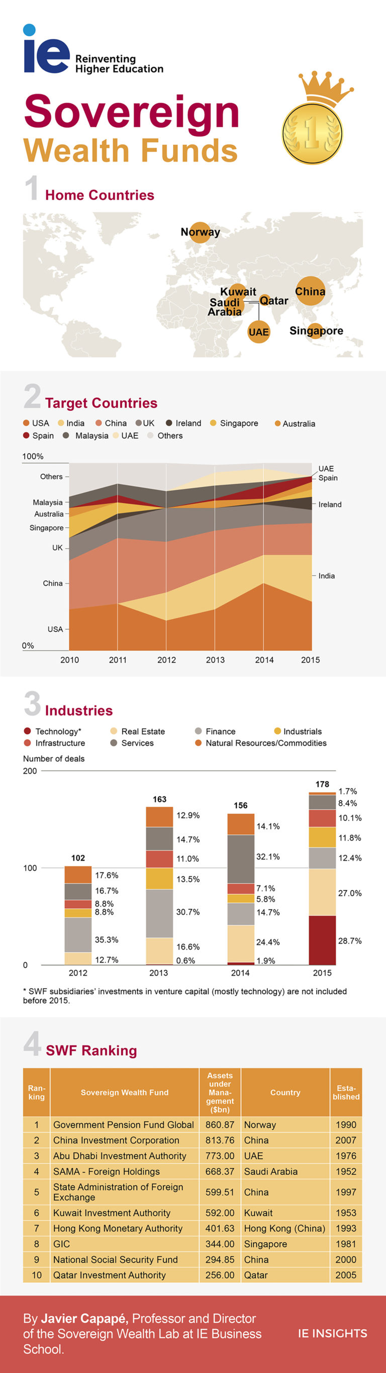 Sovereign Wealth Funds: An Investment Instrument for Governments | IE