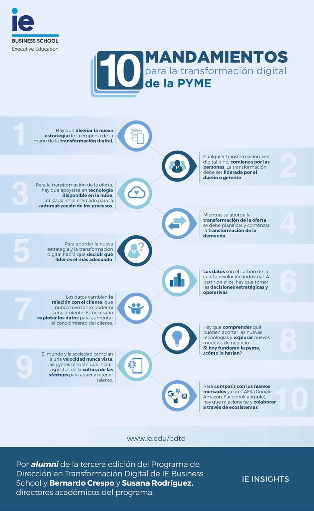 Diez mandamientos para la transformación digital de la pyme