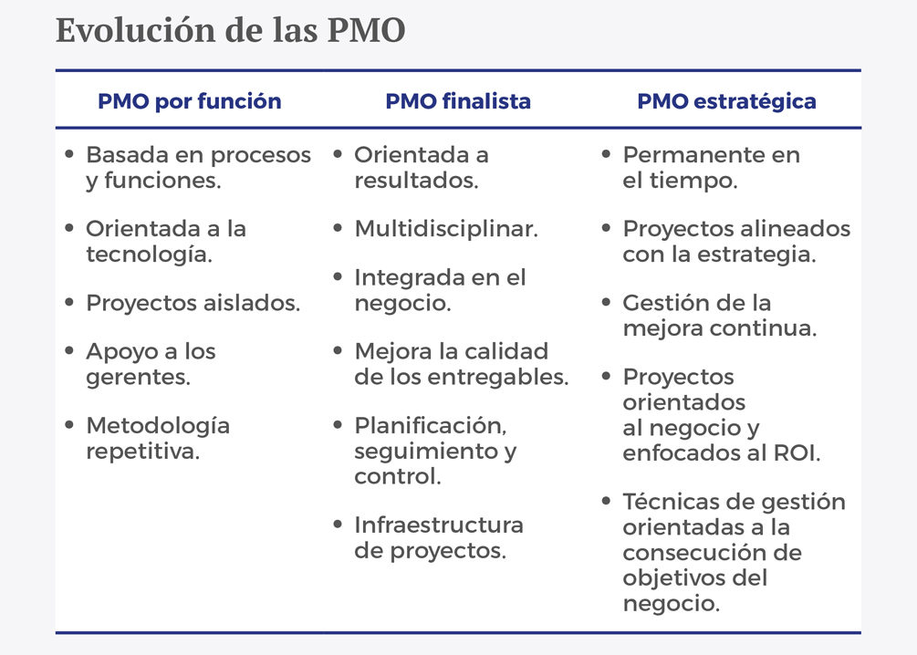 Estrategias - Del dicho al hecho gracias a las PMO esp - Recuadro