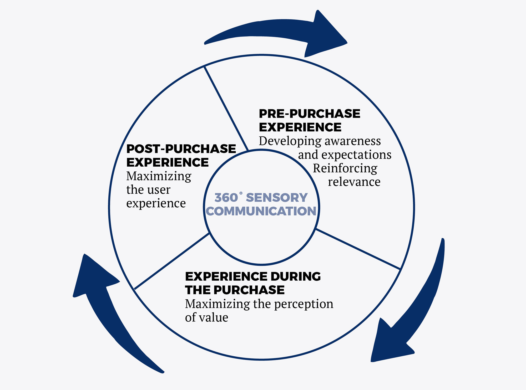 sensory perception example