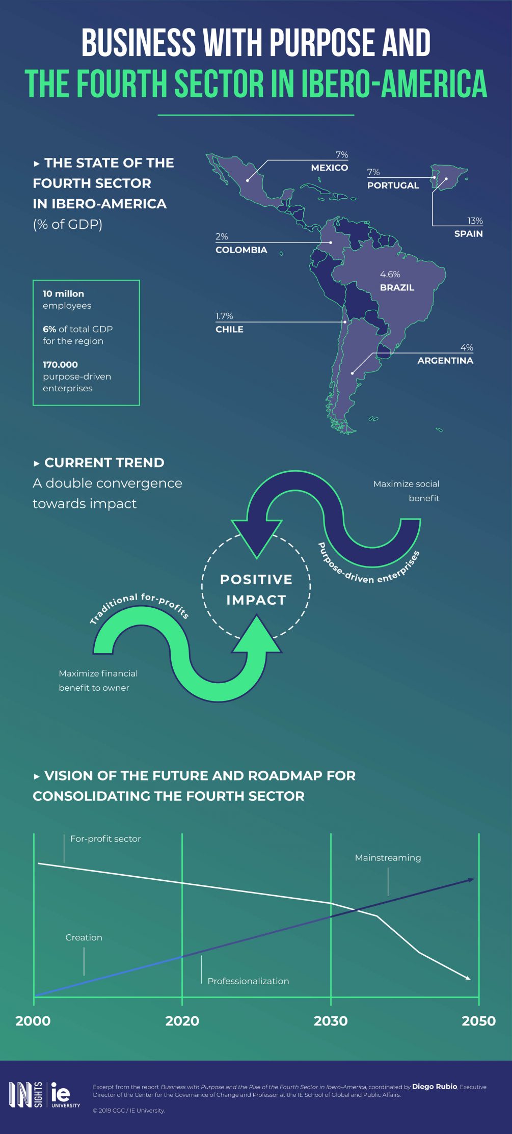 Infografia - Empresas con proposito y cuarto sector en Iberoamerica eng