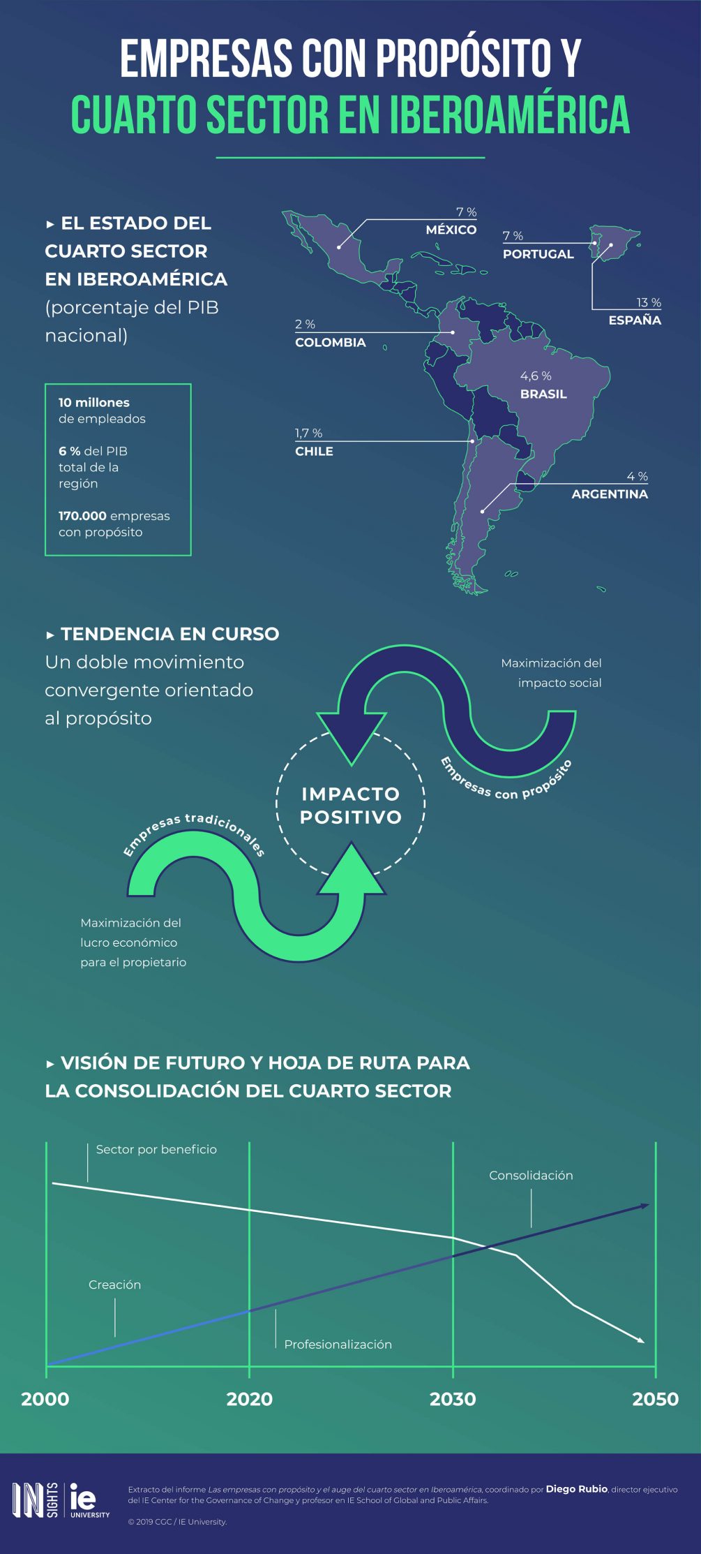 Infografia - Empresas con proposito y cuarto sector en Iberoamerica esp