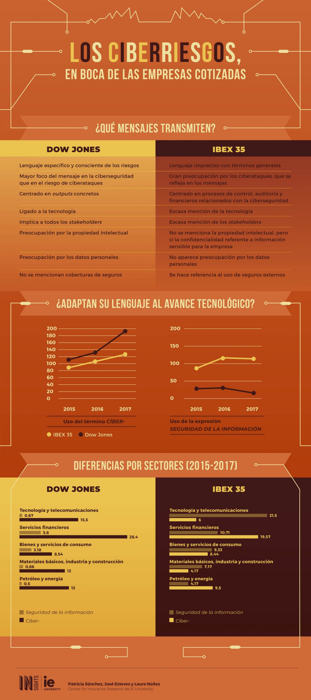 Infografia - Los ciberriesgos en boca de las empresas cotizadas esp