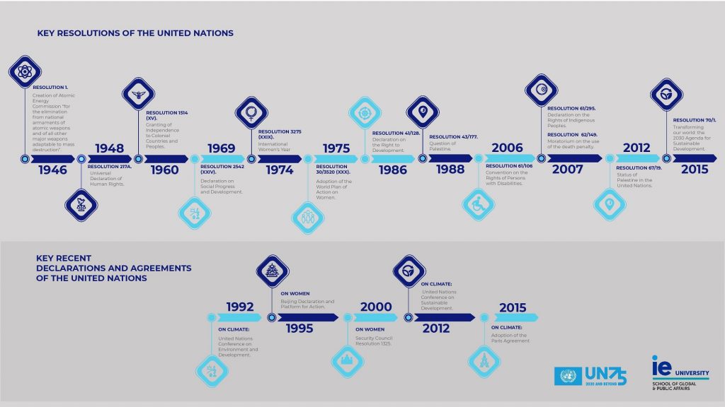 Key Resolutions Of The United Nations | IE Insights