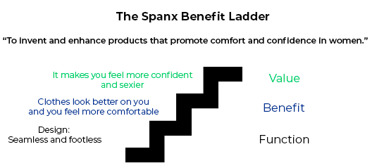 Chart showing the function, benefit, and value of Spanx