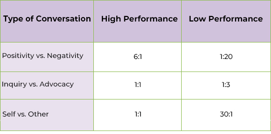 Chart showing conversation ratios