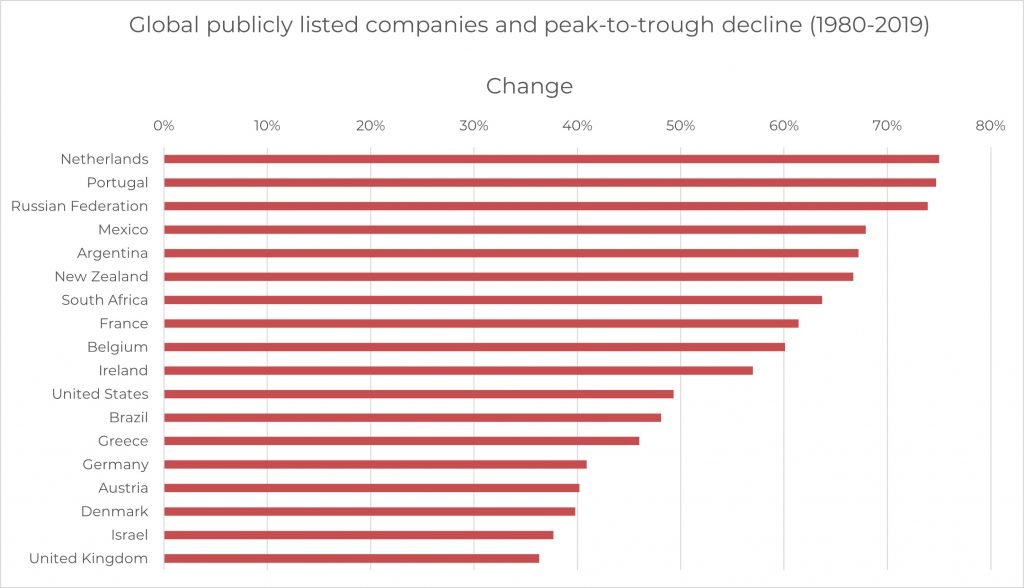 Global publicly listed companies and peak-to-trough decline (1980-2019)
