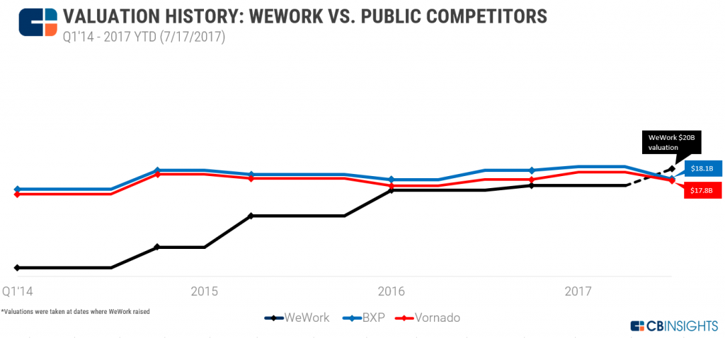 WeWork valuation history