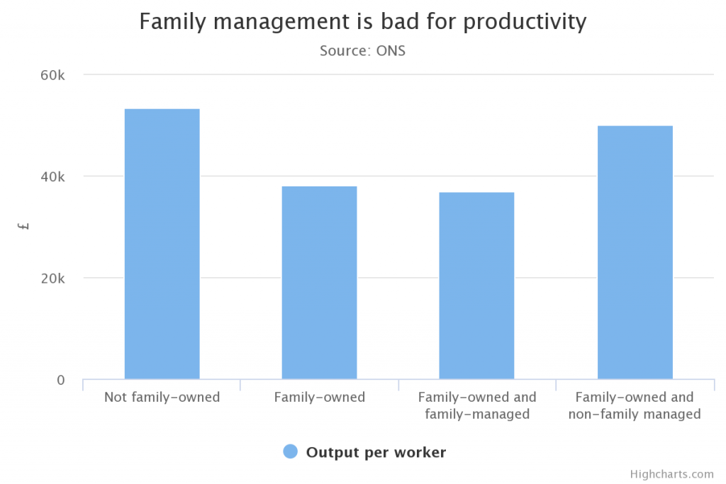 Family businesses are bad for productivity chart