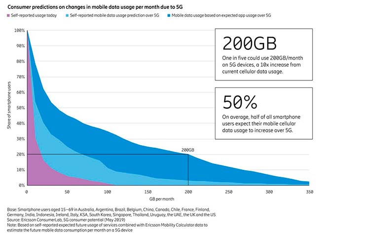 How the 5G network will upend the marketing world