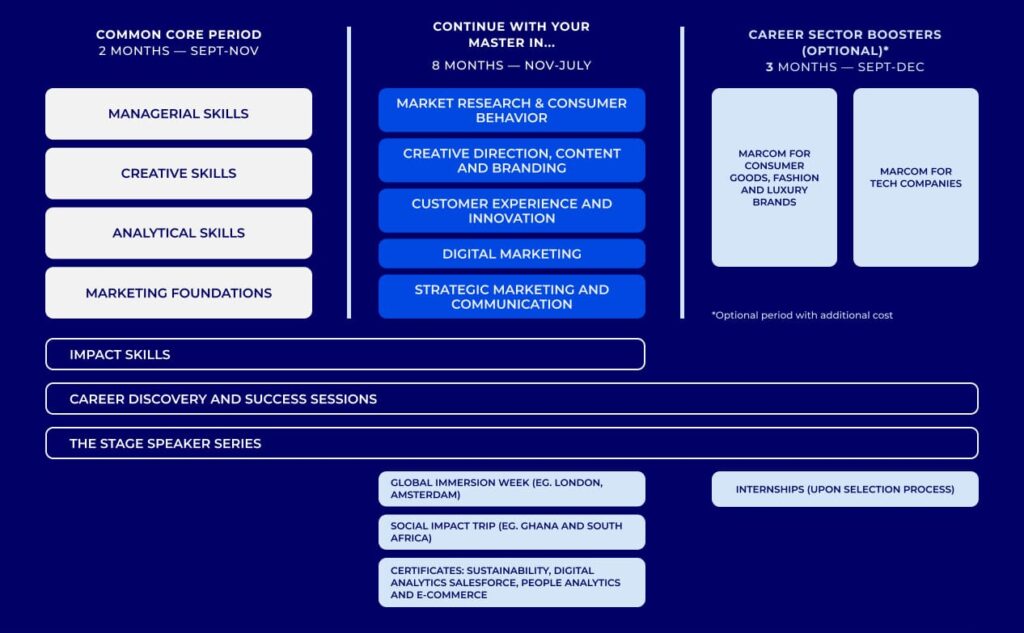 Why specializing in Marketing, Communication and Sales is a game-changer