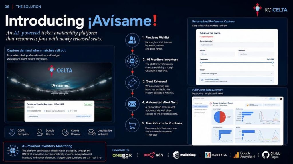 AI Marketing Lab results